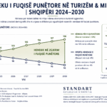 TURIZMI PO RRITET. POR KUSH DO TA MBËSHTESË RRITJEN!
